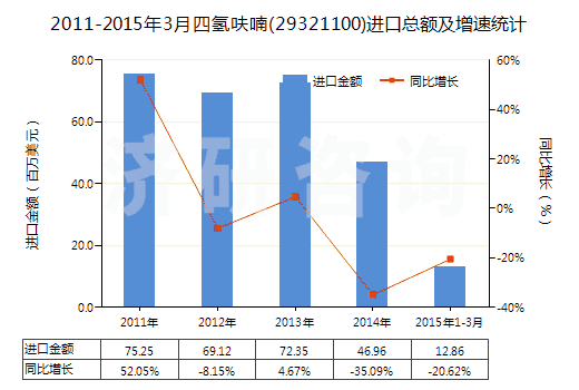 2011-2015年3月四氫呋喃(29321100)進(jìn)口總額及增速統(tǒng)計(jì)
